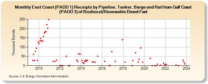 East Coast (PADD 1) Receipts by Pipeline, Tanker, Barge and Rail from Gulf Coast (PADD 3) of Biodiesel/Renewable Diesel Fuel (Thousand Barrels)
