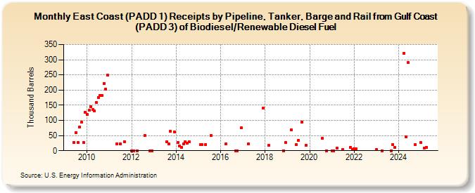 East Coast (PADD 1) Receipts by Pipeline, Tanker, Barge and Rail from Gulf Coast (PADD 3) of Biodiesel/Renewable Diesel Fuel (Thousand Barrels)