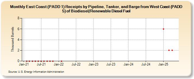 East Coast (PADD 1) Receipts by Pipeline, Tanker, and Barge from West Coast (PADD 5) of Biodiesel/Renewable Diesel Fuel (Thousand Barrels)