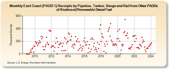 East Coast (PADD 1) Receipts by Pipeline, Tanker, Barge and Rail from Other PADDs of Biodiesel/Renewable Diesel Fuel (Thousand Barrels)