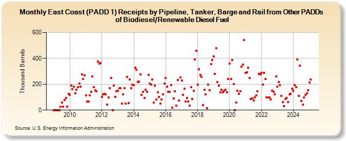 East Coast (PADD 1) Receipts by Pipeline, Tanker, Barge and Rail from Other PADDs of Biodiesel/Renewable Diesel Fuel (Thousand Barrels)