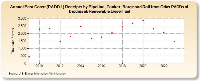East Coast (PADD 1) Receipts by Pipeline, Tanker, Barge and Rail from Other PADDs of Renewable Diesel Fuel (Thousand Barrels)