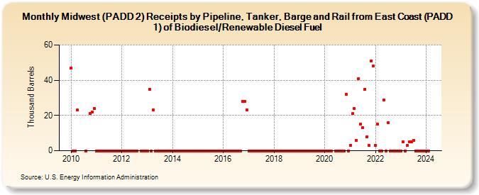 Midwest (PADD 2) Receipts by Pipeline, Tanker, Barge and Rail from East Coast (PADD 1) of Biodiesel/Renewable Diesel Fuel (Thousand Barrels)