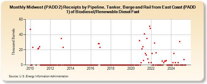 Midwest (PADD 2) Receipts by Pipeline, Tanker, Barge and Rail from East Coast (PADD 1) of Biodiesel/Renewable Diesel Fuel (Thousand Barrels)