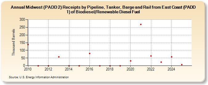 Midwest (PADD 2) Receipts by Pipeline, Tanker, Barge and Rail from East Coast (PADD 1) of Biodiesel/Renewable Diesel Fuel (Thousand Barrels)