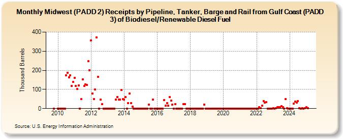 Midwest (PADD 2) Receipts by Pipeline, Tanker, Barge and Rail from Gulf Coast (PADD 3) of Biodiesel/Renewable Diesel Fuel (Thousand Barrels)