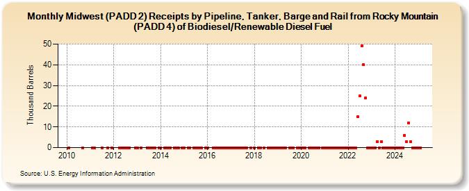 Midwest (PADD 2) Receipts by Pipeline, Tanker, Barge and Rail from Rocky Mountain (PADD 4) of Biodiesel/Renewable Diesel Fuel (Thousand Barrels)