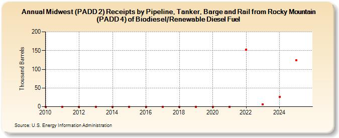 Midwest (PADD 2) Receipts by Pipeline, Tanker, Barge and Rail from Rocky Mountain (PADD 4) of Biodiesel/Renewable Diesel Fuel (Thousand Barrels)