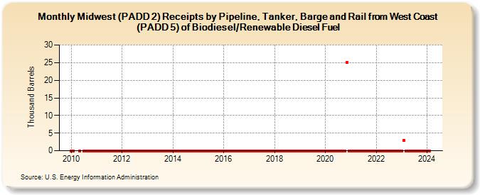 Midwest (PADD 2) Receipts by Pipeline, Tanker, Barge and Rail from West Coast (PADD 5) of Biodiesel/Renewable Diesel Fuel (Thousand Barrels)