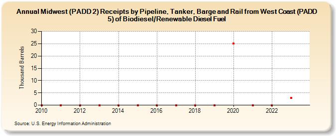 Midwest (PADD 2) Receipts by Pipeline, Tanker, Barge and Rail from West Coast (PADD 5) of Biodiesel/Renewable Diesel Fuel (Thousand Barrels)