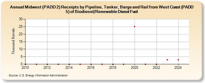 Midwest (PADD 2) Receipts by Pipeline, Tanker, Barge and Rail from West Coast (PADD 5) of Biodiesel/Renewable Diesel Fuel (Thousand Barrels)