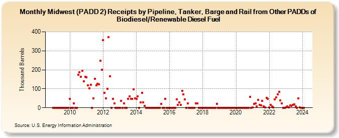 Midwest (PADD 2) Receipts by Pipeline, Tanker, Barge and Rail from Other PADDs of Biodiesel/Renewable Diesel Fuel (Thousand Barrels)