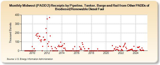 Midwest (PADD 2) Receipts by Pipeline, Tanker, Barge and Rail from Other PADDs of Biodiesel/Renewable Diesel Fuel (Thousand Barrels)