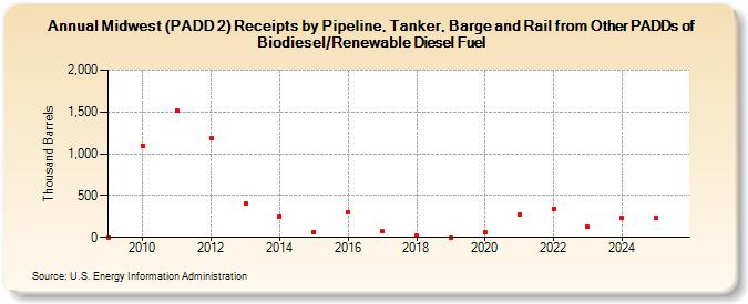 Midwest (PADD 2) Receipts by Pipeline, Tanker, Barge and Rail from Other PADDs of Biodiesel/Renewable Diesel Fuel (Thousand Barrels)