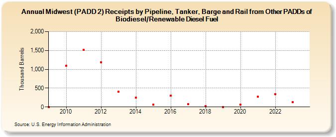 Midwest (PADD 2) Receipts by Pipeline, Tanker, Barge and Rail from Other PADDs of Renewable Diesel Fuel (Thousand Barrels)