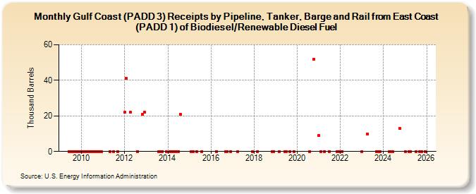Gulf Coast (PADD 3) Receipts by Pipeline, Tanker, Barge and Rail from East Coast (PADD 1) of Biodiesel/Renewable Diesel Fuel (Thousand Barrels)