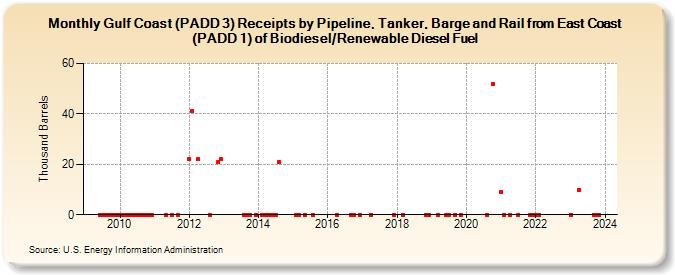 Gulf Coast (PADD 3) Receipts by Pipeline, Tanker, Barge and Rail from East Coast (PADD 1) of Biodiesel/Renewable Diesel Fuel (Thousand Barrels)