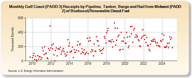 Gulf Coast (PADD 3) Receipts by Pipeline, Tanker, Barge and Rail from Midwest (PADD 2) of Biodiesel/Renewable Diesel Fuel (Thousand Barrels)