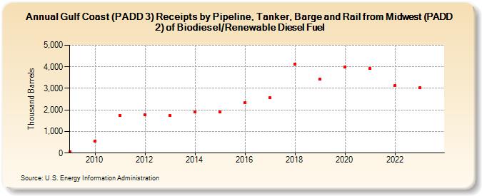 Gulf Coast (PADD 3) Receipts by Pipeline, Tanker, Barge and Rail from Midwest (PADD 2) of Biodiesel/Renewable Diesel Fuel (Thousand Barrels)