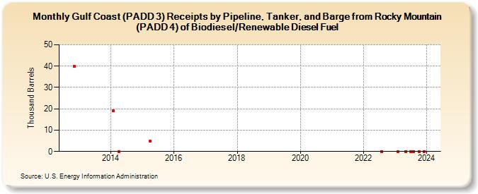 Gulf Coast (PADD 3) Receipts by Pipeline, Tanker, and Barge from Rocky Mountain (PADD 4) of Biodiesel/Renewable Diesel Fuel (Thousand Barrels)