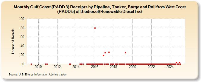 Gulf Coast (PADD 3) Receipts by Pipeline, Tanker, Barge and Rail from West Coast (PADD 5) of Biodiesel/Renewable Diesel Fuel (Thousand Barrels)