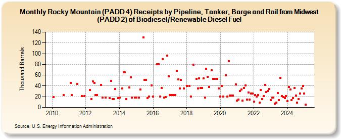 Rocky Mountain (PADD 4) Receipts by Pipeline, Tanker, Barge and Rail from Midwest (PADD 2) of Biodiesel/Renewable Diesel Fuel (Thousand Barrels)