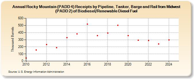 Rocky Mountain (PADD 4) Receipts by Pipeline, Tanker, Barge and Rail from Midwest (PADD 2) of Biodiesel/Renewable Diesel Fuel (Thousand Barrels)