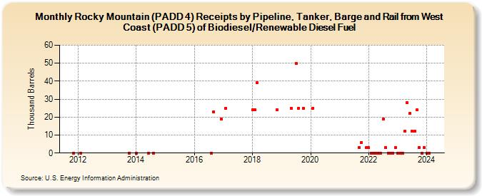 Rocky Mountain (PADD 4) Receipts by Pipeline, Tanker, Barge and Rail from West Coast (PADD 5) of Biodiesel/Renewable Diesel Fuel (Thousand Barrels)