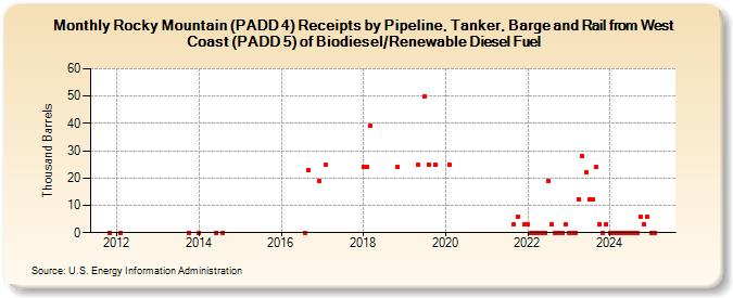 Rocky Mountain (PADD 4) Receipts by Pipeline, Tanker, Barge and Rail from West Coast (PADD 5) of Biodiesel/Renewable Diesel Fuel (Thousand Barrels)