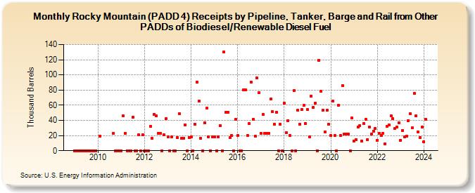 Rocky Mountain (PADD 4) Receipts by Pipeline, Tanker, Barge and Rail from Other PADDs of Biodiesel/Renewable Diesel Fuel (Thousand Barrels)