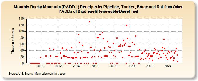 Rocky Mountain (PADD 4) Receipts by Pipeline, Tanker, Barge and Rail from Other PADDs of Biodiesel/Renewable Diesel Fuel (Thousand Barrels)