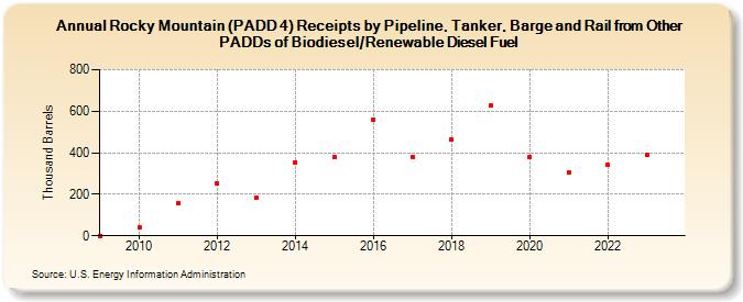 Rocky Mountain (PADD 4) Receipts by Pipeline, Tanker, Barge and Rail from Other PADDs of Biodiesel/Renewable Diesel Fuel (Thousand Barrels)