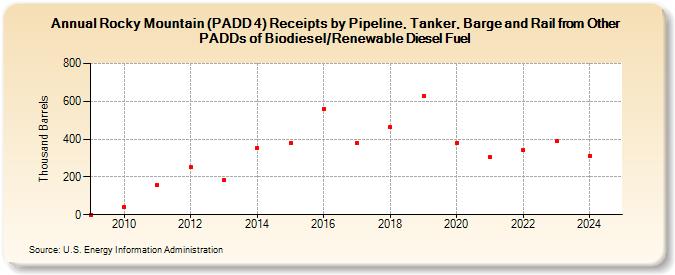 Rocky Mountain (PADD 4) Receipts by Pipeline, Tanker, Barge and Rail from Other PADDs of Biodiesel/Renewable Diesel Fuel (Thousand Barrels)