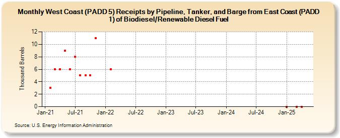 West Coast (PADD 5) Receipts by Pipeline, Tanker, and Barge from East Coast (PADD 1) of Biodiesel/Renewable Diesel Fuel (Thousand Barrels)