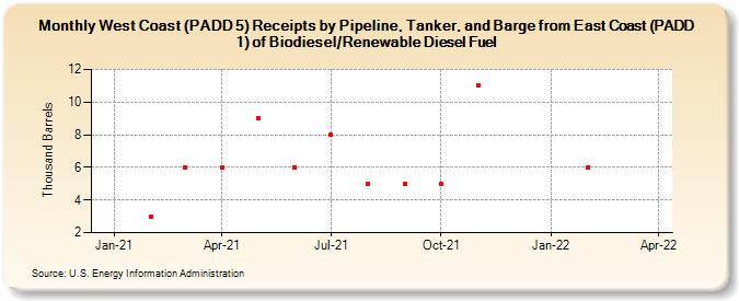 West Coast (PADD 5) Receipts by Pipeline, Tanker, and Barge from East Coast (PADD 1) of Biodiesel/Renewable Diesel Fuel (Thousand Barrels)