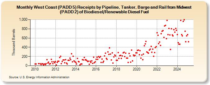 West Coast (PADD 5) Receipts by Pipeline, Tanker, Barge and Rail from Midwest (PADD 2) of Biodiesel/Renewable Diesel Fuel (Thousand Barrels)