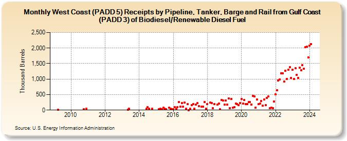 West Coast (PADD 5) Receipts by Pipeline, Tanker, Barge and Rail from Gulf Coast (PADD 3) of Biodiesel/Renewable Diesel Fuel (Thousand Barrels)