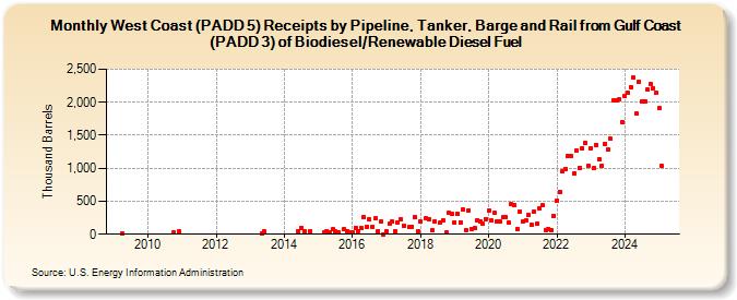 West Coast (PADD 5) Receipts by Pipeline, Tanker, Barge and Rail from Gulf Coast (PADD 3) of Biodiesel/Renewable Diesel Fuel (Thousand Barrels)