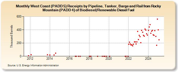 West Coast (PADD 5) Receipts by Pipeline, Tanker, Barge and Rail from Rocky Mountain (PADD 4) of Biodiesel/Renewable Diesel Fuel (Thousand Barrels)