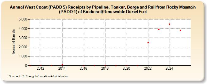 West Coast (PADD 5) Receipts by Pipeline, Tanker, Barge and Rail from Rocky Mountain (PADD 4) of Biodiesel/Renewable Diesel Fuel (Thousand Barrels)