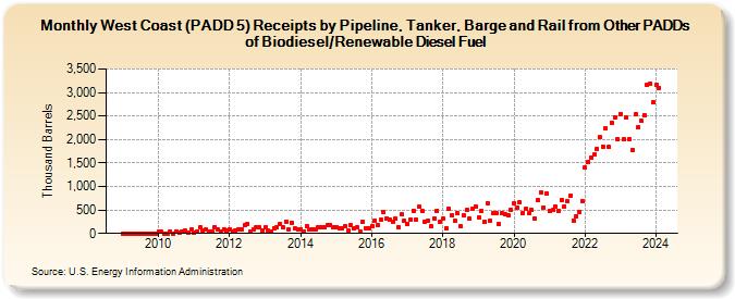 West Coast (PADD 5) Receipts by Pipeline, Tanker, Barge and Rail from Other PADDs of Biodiesel/Renewable Diesel Fuel (Thousand Barrels)