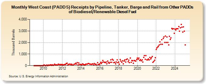 West Coast (PADD 5) Receipts by Pipeline, Tanker, Barge and Rail from Other PADDs of Biodiesel/Renewable Diesel Fuel (Thousand Barrels)