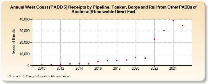 West Coast (PADD 5) Receipts by Pipeline, Tanker, Barge and Rail from Other PADDs of Biodiesel/Renewable Diesel Fuel (Thousand Barrels)