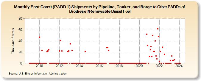 East Coast (PADD 1) Shipments by Pipeline, Tanker, and Barge to Other PADDs of Biodiesel/Renewable Diesel Fuel (Thousand Barrels)