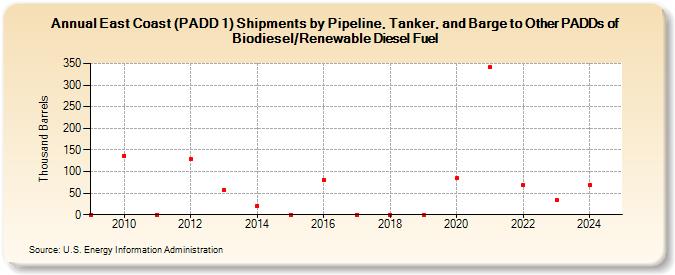 East Coast (PADD 1) Shipments by Pipeline, Tanker, and Barge to Other PADDs of Biodiesel/Renewable Diesel Fuel (Thousand Barrels)