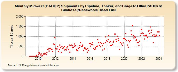 Midwest (PADD 2) Shipments by Pipeline, Tanker, and Barge to Other PADDs of Biodiesel/Renewable Diesel Fuel (Thousand Barrels)