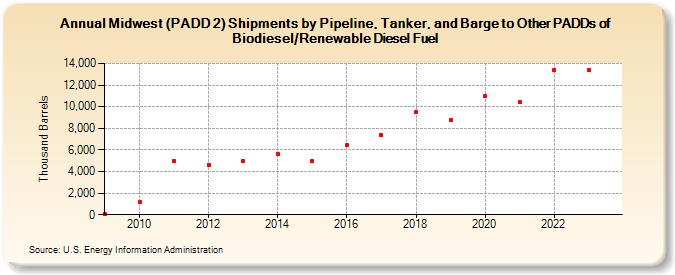 Midwest (PADD 2) Shipments by Pipeline, Tanker, and Barge to Other PADDs of Biodiesel/Renewable Diesel Fuel (Thousand Barrels)