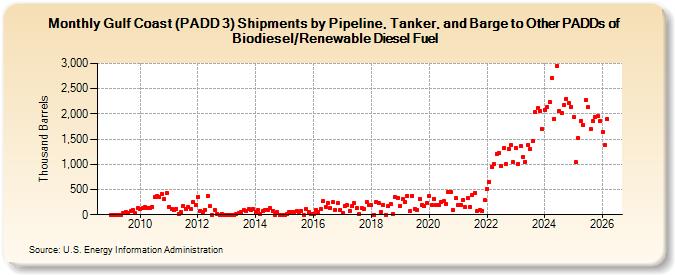 Gulf Coast (PADD 3) Shipments by Pipeline, Tanker, and Barge to Other PADDs of Biodiesel/Renewable Diesel Fuel (Thousand Barrels)
