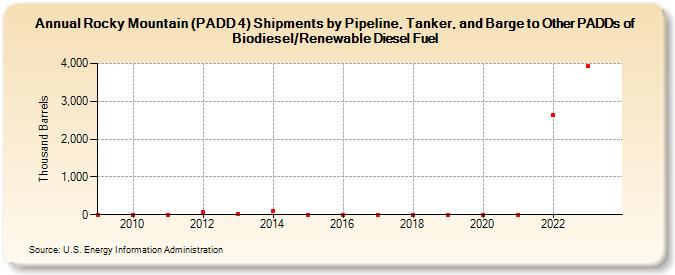 Rocky Mountain (PADD 4) Shipments by Pipeline, Tanker, and Barge to Other PADDs of Biodiesel/Renewable Diesel Fuel (Thousand Barrels)