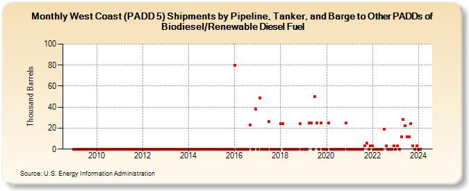 West Coast (PADD 5) Shipments by Pipeline, Tanker, and Barge to Other PADDs of Biodiesel/Renewable Diesel Fuel (Thousand Barrels)